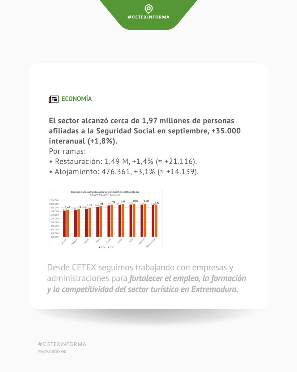 #CetexInforma ➡️ La hostelería crece en septiembre.

🔗 hosteleriadigital.es/2025/10/02/la-…
Fuente: <a href="/CEHEhosteleria/">Hostelería de España</a> 
👍 CETEX es la representante de <a href="/CEHEhosteleria/">Hostelería de España</a> en Extremadura.
#representatividadsectorial #actualidad