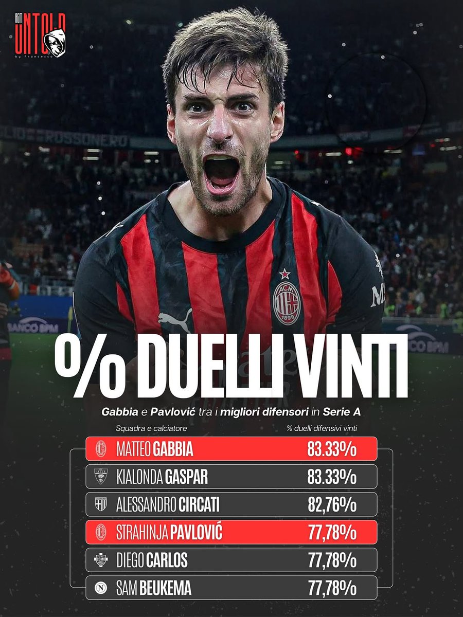 acmilandata's tweet image. Matteo Gabbia is top among Serie A for percentage of duels won, with 83.33%. Strahinja Pavlovic is 4th, with 77.78%.

[via acmilan.untold on IG]