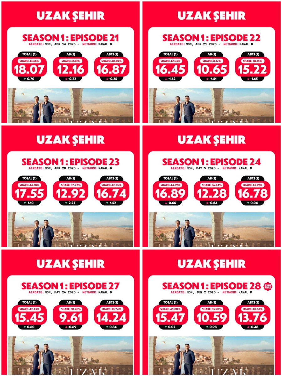 behappyandshne's tweet photo. tv sayfalarının bu algısından nefret ediyorum bizim birinci sezon reytingimiz hatta daha fazlası buydu zaten ilk defa ulaşmadık izleyici izliyorsa boran için değil imkansız cihal görmek için bu kadar

#uzakşehir https://t.co/siv4u11h73