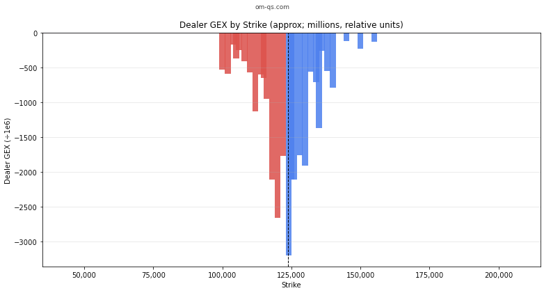 O Bitcoin segue em torno de US$ 123.900, com o mercado de opções de outubro (vencimento 31/10) mantendo sua estrutura assimétrica. O Put/Call Ratio global está em 0,63, mostrando calls ainda dominando o book, embora com leve incremento em puts. O skew, em 3,16%, confirma essa