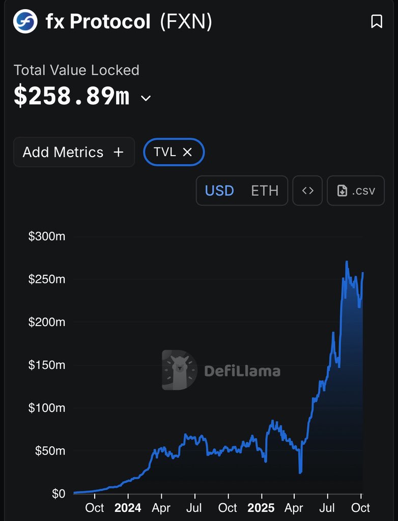 So <a href="/protocol_fx/">f(x) Protocol</a> TVL is up 10x this year due to hitting a perfect PMF 

Killer protocol