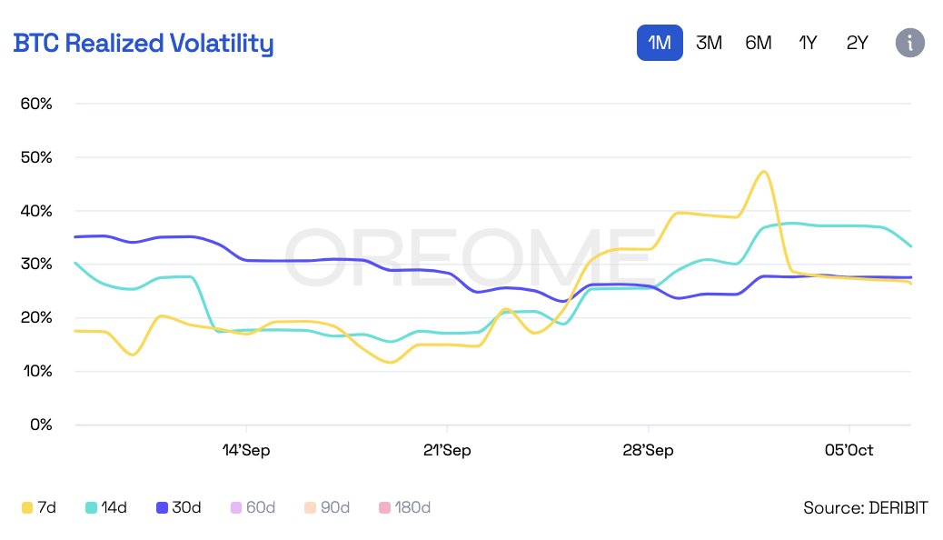 oreome_data's tweet photo. 📊 Chart of the Week – BTC Realized Volatility

#BTC finally saw a volatility breakout.
Spot jumped from $110K to $124K in less than a week as traders reacted to the US government shutdown.

Short-term realized vol spiked sharply, ending a long period of compression.

#Options https://t.co/mi4CdgyPsq