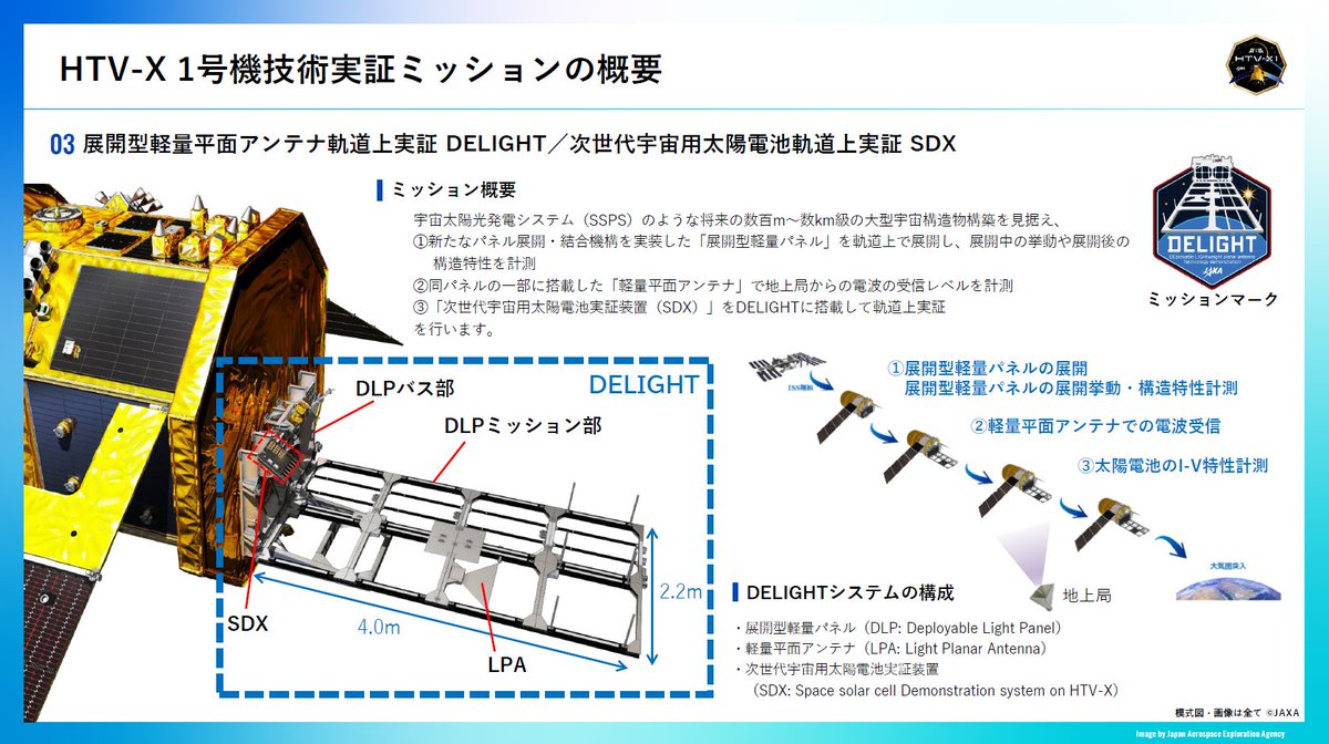 HTV-X1号機では、技術実証ミッションとして展開型軽量平面アンテナ軌道
