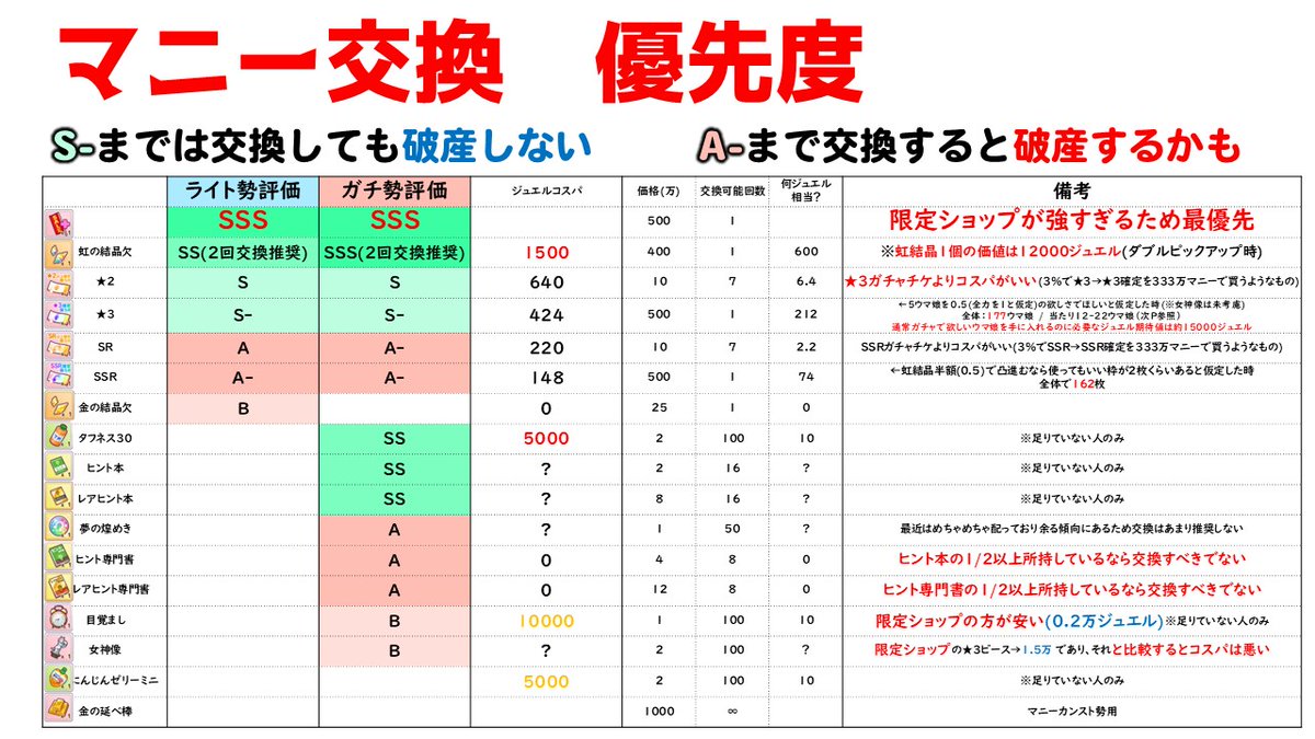ウマ娘 マニー交換の優先度をライト勢/ガチ勢に分けて書きました。 最