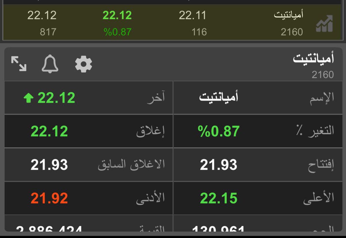aff1082's tweet photo. #ساهر_كابيتال

#ساهر_كابيتال 
#تاسي_الفخم 
#سوق_الأسهم_السعودية 
🚨🚨

نقول بسم الله ونتقيد بالنقاط +++

#اميانتيت 

السعر الحالي 22.10 

الوقف : 21.40

يستهدف :23.20-24-24.60 

10-12% 

#ساهر_كابيتال 
#تاسي_الفخم 
#سوق_الأسهم_السعودية 
🚨🚨 https://t.co/28ZPUgGihw