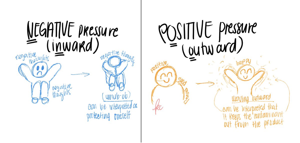 lagi na lang nalilito si self dito wahahha

💡Positive Pressure = protect the product (ex: sterile rooms, packaging areas)
💡Negative Pressure = protect people (potent drug rooms, microbiology labs)

paano ba umubob? edi papasok 😭🥲
paano ba kumaway? edi palabas 🤣
