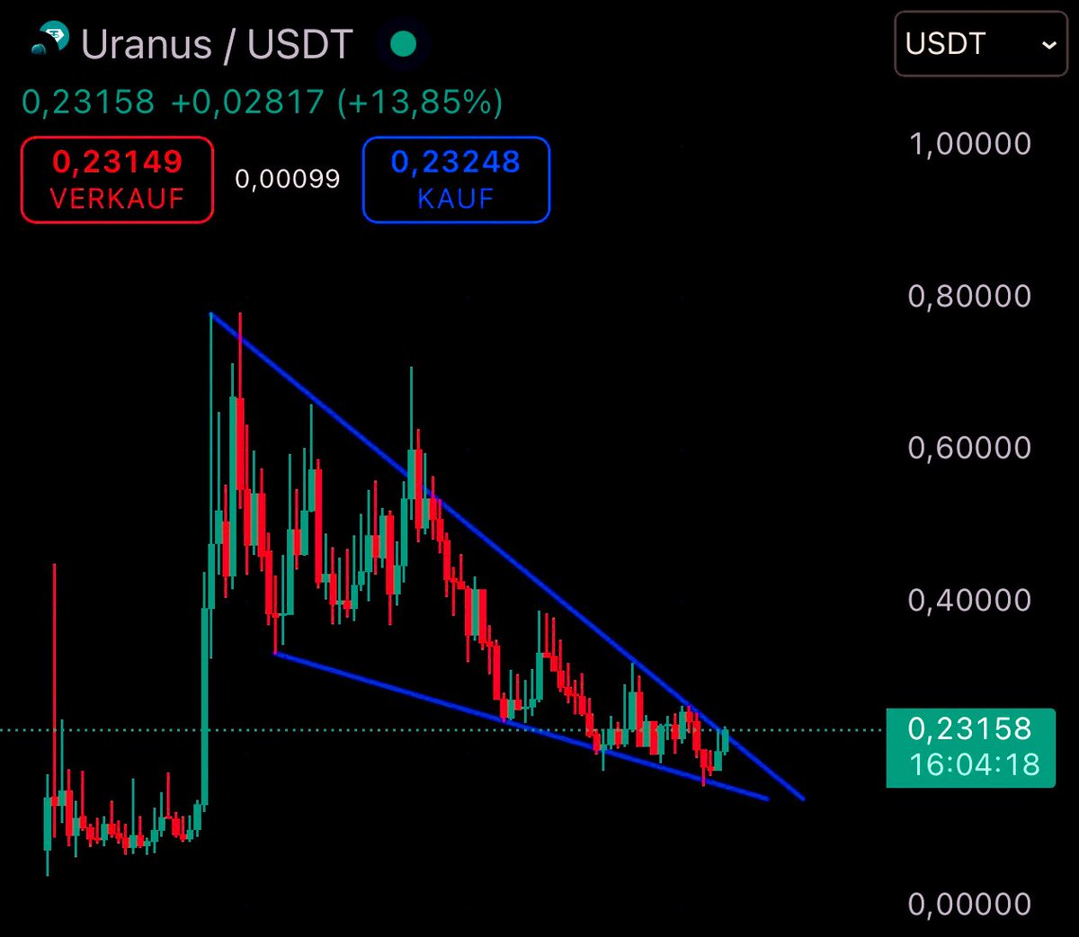 watchingmarkets's tweet image. $Uranus looks great here, but you already knew that.