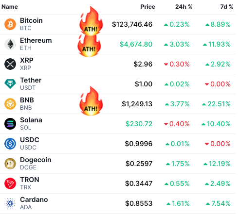 KryptoMonitor's tweet image. These coins are on fire! 🔥 Einige neue All Time Highs im generellen Aufwind!
#Bitcoin #ATH #Ethereum
