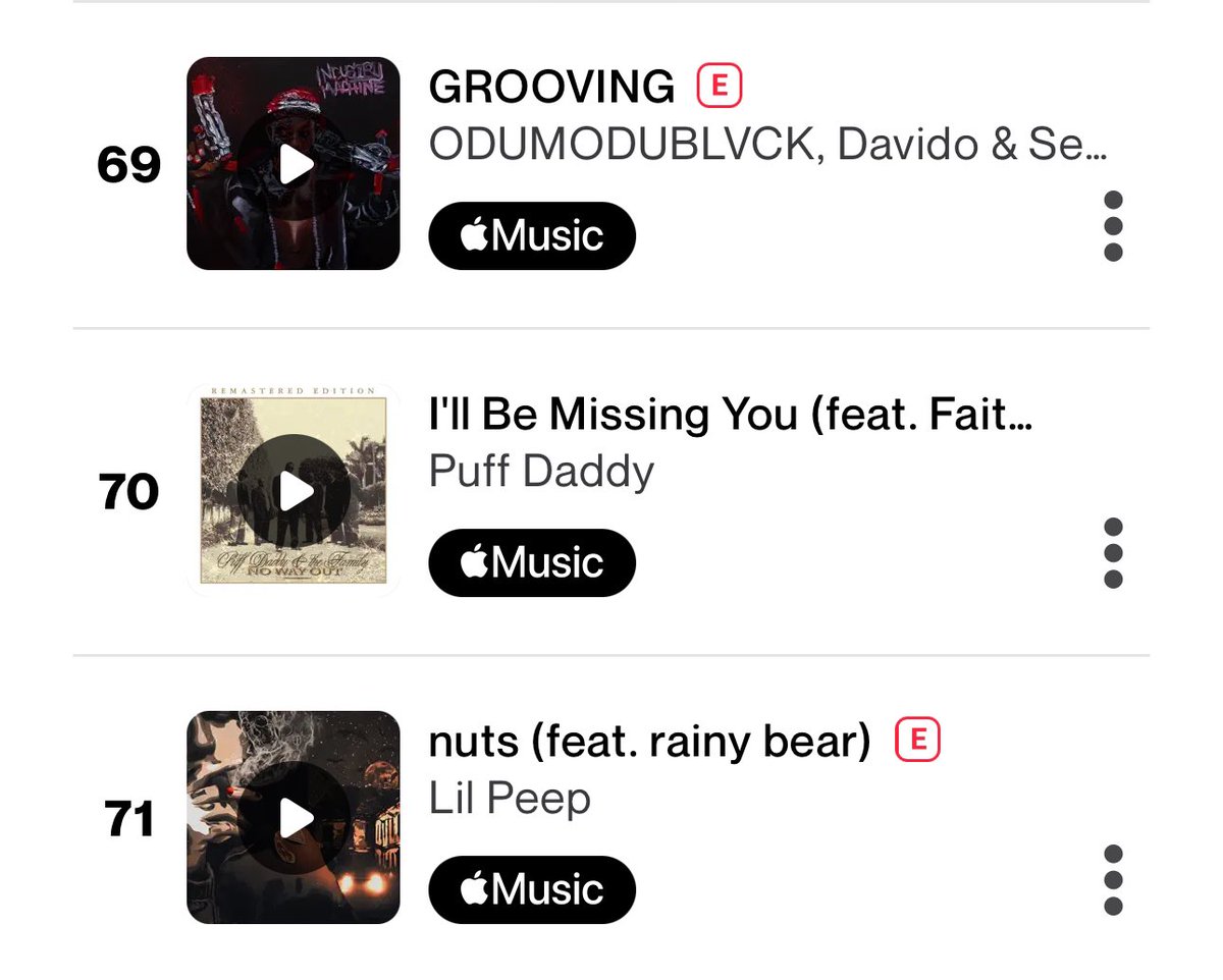 .<a href="/Odumodublvck_/">INDUSTRY MACHINE ⚙️</a>’s “GROOVING” w/ <a href="/davido/">Davido</a> &amp; <a href="/seunkuti/">Seun Kuti</a> debuts at #69 on the Global Shazam Hip-Hop/Rap Songs chart.

It currently stands as the highest-charting song from the album.