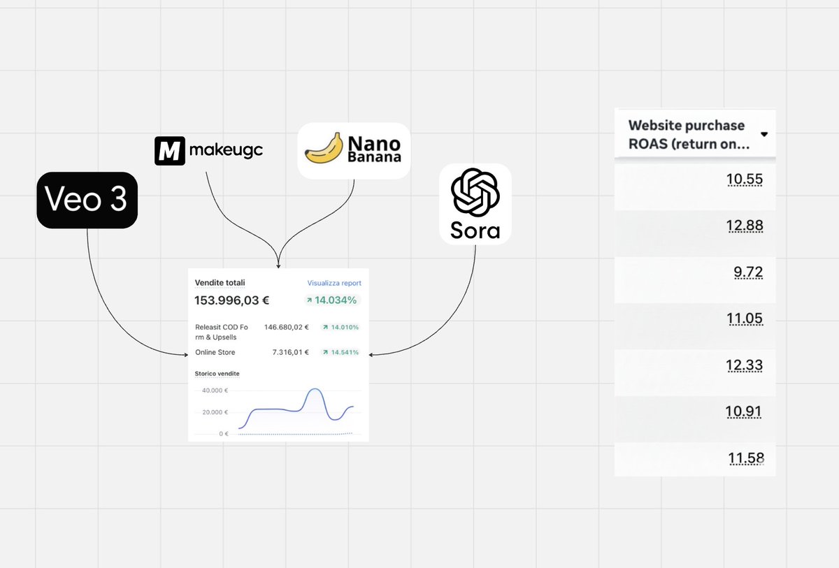 Sora2, Veo3, MakeUGC, NanoBanana = $1M/month

The ROAS is averaging x11 (for every $1 spent on ads, you get $11 back)

- No agencies
- No expensive ads
- No time delays to get creatives

I’ve created a full guide explaining how I did

Rt+ comment “Sora2” and I’ll send it over