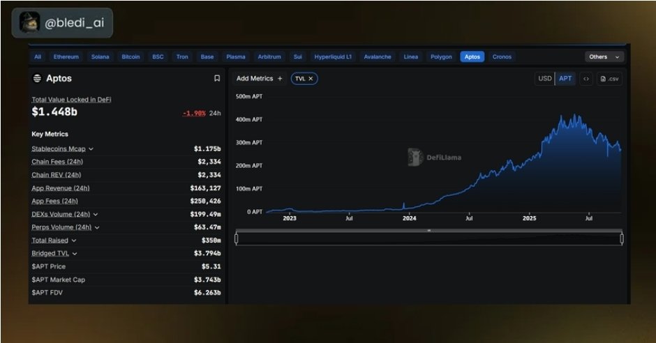 Everyone in Web3 wants DeFi built for speed, efficiency, and accessibility.

And that's APTOS...
Aptos is a Layer 1 Proof-of-Stake (PoS) blockchain that employs a novel smart contract programming language called Move

<a href="/Aptos/">Aptos</a>'s vision is a blockchain that brings mainstream