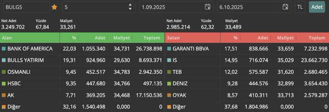 marie11752's tweet photo. soru: #bulgs 

kısa vade bofa malı kısmen risk, oyuncu istemeyebilir, bunun için bir baskı gelebilir..

orta vade 🏹 devam. https://t.co/vzjMTDXmC6