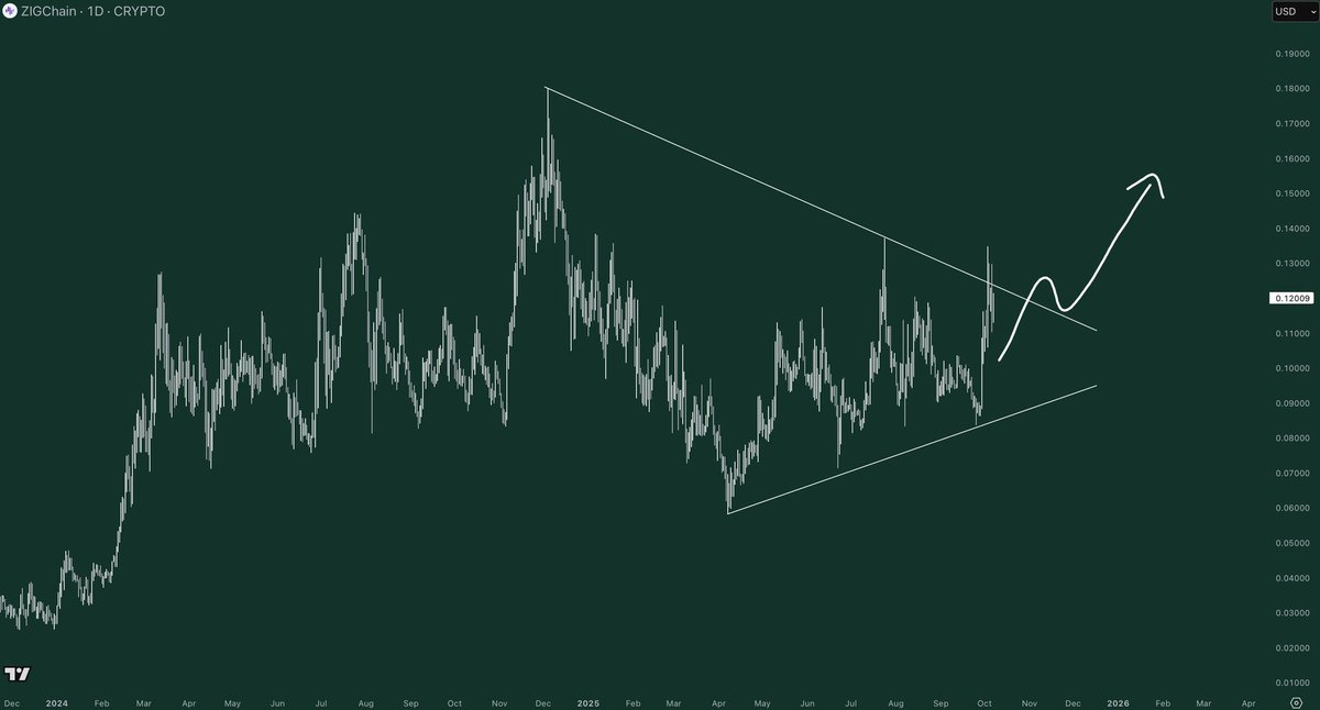 GordonGekko's tweet photo. $ZIG playing out to absolute PERFECTION.

Keep fading, Anon.

I make this game EASY.

Connect the dots or stay broke. https://t.co/JQF0l1cZLm