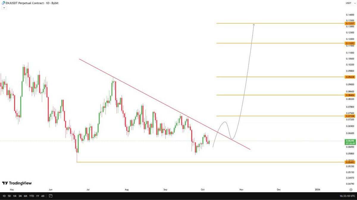 $ENJ  is coiling up for a breakout move...

Right now, it’s testing a key downward trendline the wall that’s been holding bulls back. If price breaks above it, the momentum could flip hard to the upside.

Here’s the setup I’m watching:

• Breakout above the trendline → a strong