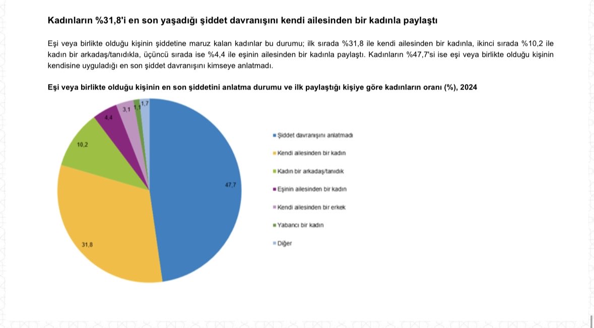 muratoray's tweet photo. TÜİK "Kadına Yönelik Şiddet" araştırmasının sonucu:

Şiddet mağduru her iki kadından biri gördüğü şiddeti kimseye anlatmıyor. https://t.co/eKa806rVia