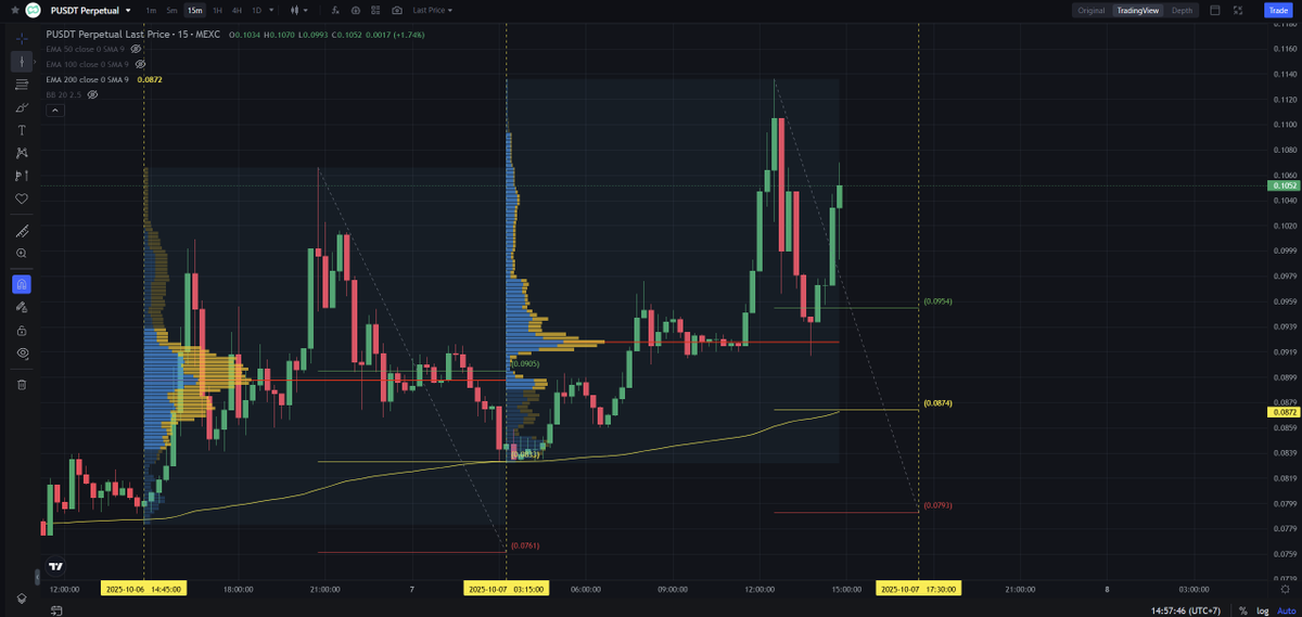 ScalpingX's tweet image. $P - Mcap 14,57M$ - 91%/ 348 votes Bullish

SC02 M15 - pending Long order. Entry lies within LVN + there was 1 profitable Long order earlier, projected stop-loss around 9,22%. The uptrend is in its 46th cycle, amplitude +36,19%.

#TradingSetup #CryptoInsights