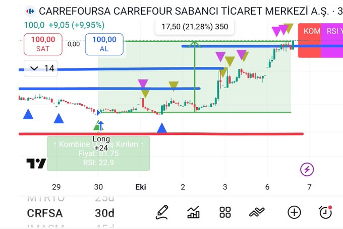 #CRFSA

#FIYAT/#RSI KIRILIM İNDİKATÖRÜ VE STRATEJİSİ 

Son kırılım dan bu ya %21 ve daha ters kırılım gelmedi.