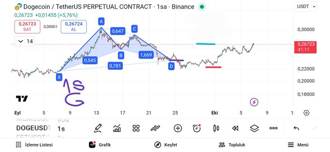 #DOTUSDT
#harmonic 🐂🐂

TP1 ✅