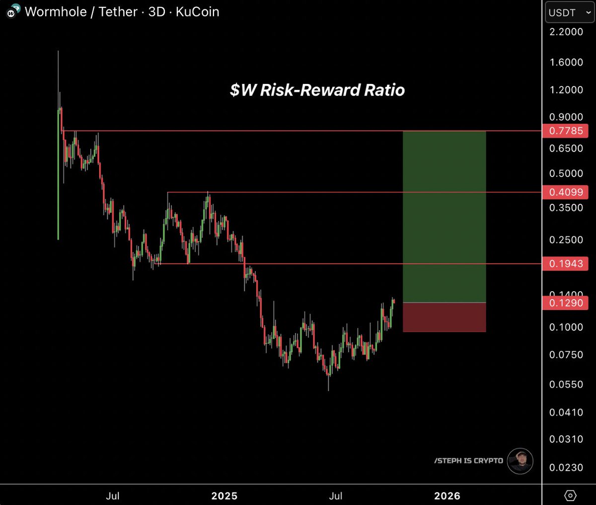 Steph_iscrypto's tweet image. Only future $W millionaires can like this post.