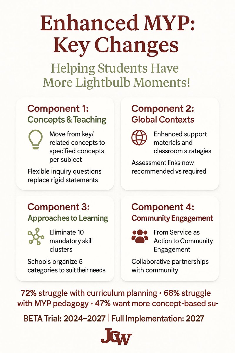 JenniferWathall's tweet image. Have you heard about the Enhanced MYP? 🚀 72% struggle with planning, 68% find pedagogy challenging. It offers flexibility & better materials! What resonates most? #EnhancedMYP #MYPEducators #ConceptBasedLearning #EducationalChange #TeachingCommunity