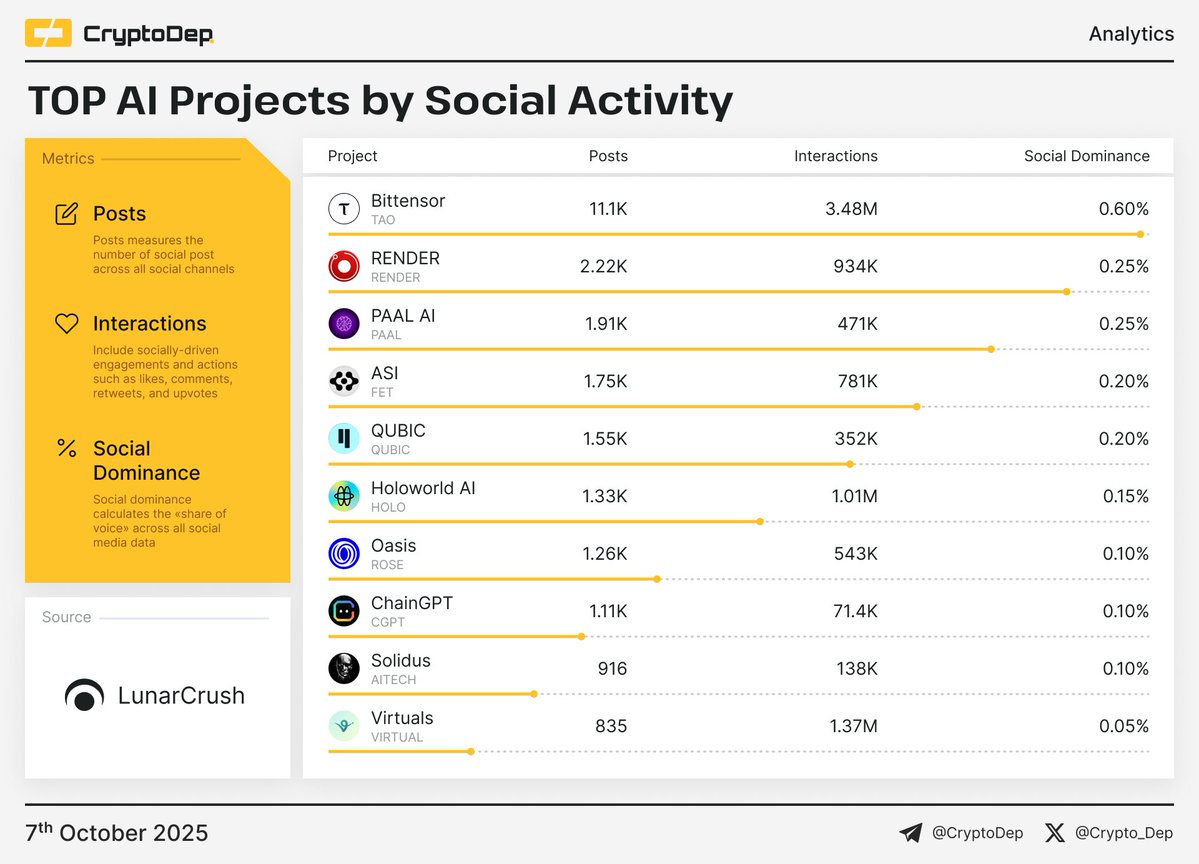 Crypto_Dep's tweet image. ⚡️ TOP AI Projects by Social Activity
$TAO $RENDER $PAAL $FET $QUBIC $HOLO $ROSE $CGPT $AITECH $VIRTUAL
