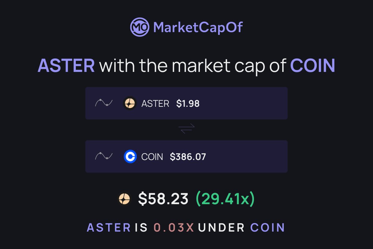 ThinkingAlts's tweet image. $ASTER with the market cap of $COIN would put 1 $ASTER to $58.44 

That&apos;s an increase of 2,836.46% 📈
