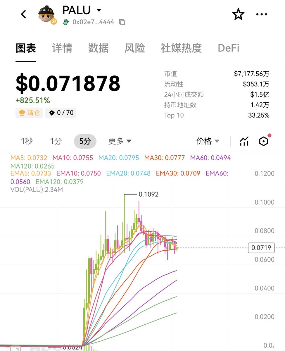 【 #PALU  】
历史72个小时，一共53条文章！咖子2M市值带头加入建设，高点100M 【50X】感谢所有“帕鲁”大军的一路支持！

我想说的是，或许 #PALU