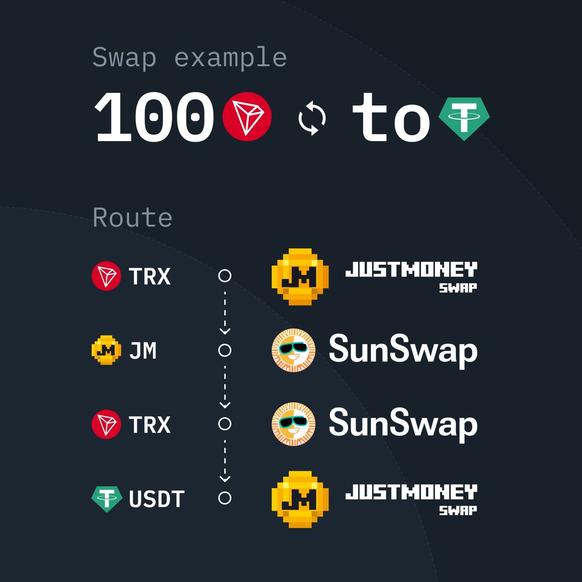 JustMoneyIO's tweet photo. Want better returns every time you swap? JustMoney Swap automatically finds the most efficient route for your trade across multiple DEXes and token paths so you always get the best deal without juggling tabs or second-guessing.

Behind the scenes, 83% of fees go straight back to liquidity providers, while the rest powers $JM buybacks, burns, and providers bonus rewards. Swap smarter, earn stronger, and be part of a system that gives back. Try it today → https://t.co/34z8GsYQCy

Need some guidance to open a liquidity pool on JustMoney
swap? Don’t hesitate to reach out in dm!