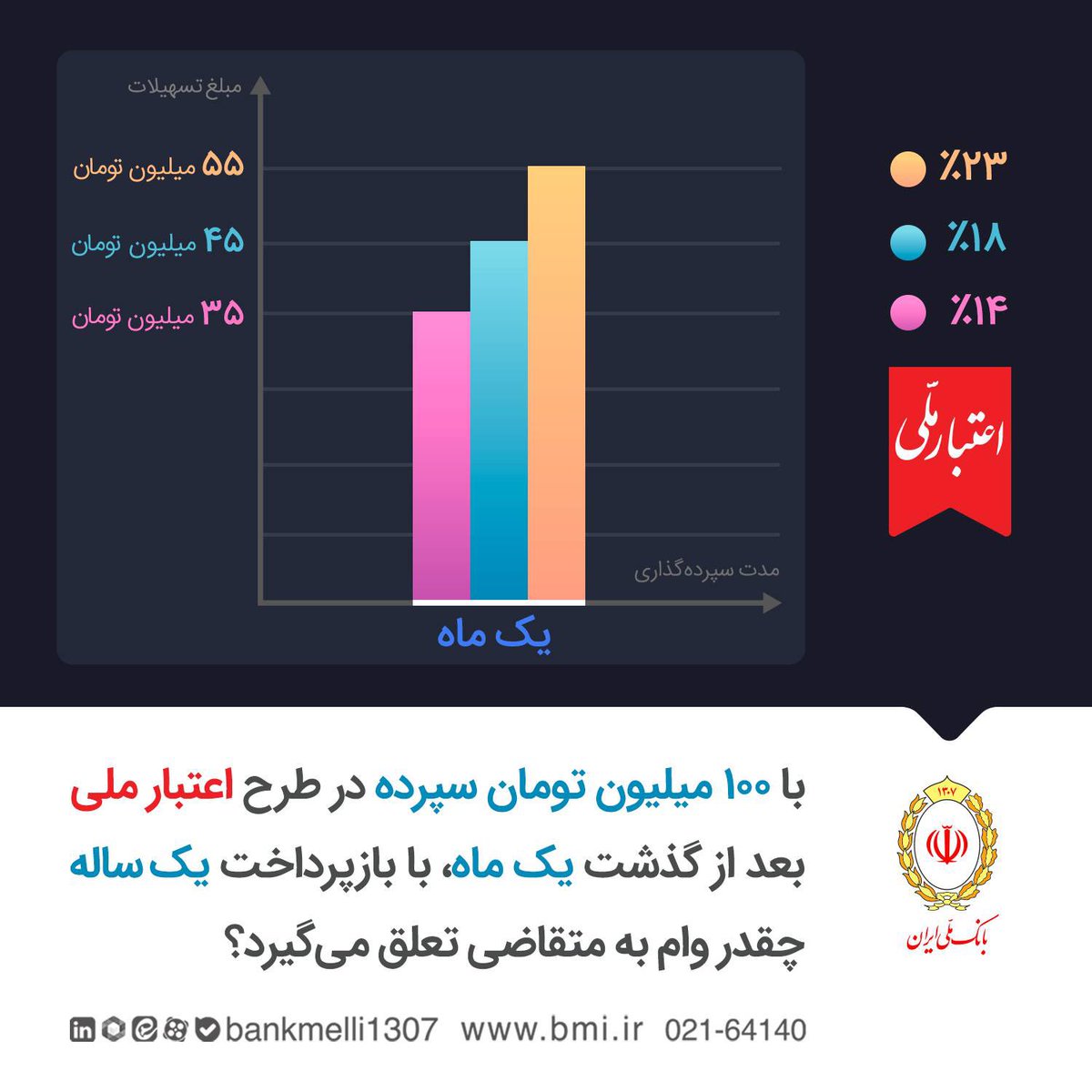 bankmelli1307's tweet photo. در طرح اعتبار ملی بانک ملی این شما هستید که انتخاب می‌کنید با چه نرخی #تسهیلات بگیرید.

برای مثال با سپرده ۱۰۰ میلیون تومانی بعد از یک ماه می‌توانید تا ۵۵ میلیون تومان #وام بگیرید؛ بسته به نرخ سودی که انتخاب می‌کنید.

جدول کامل طرح اعتبار ملی👇
https://t.co/RBnJVgnYzw https://t.co/QDOhz76Olc