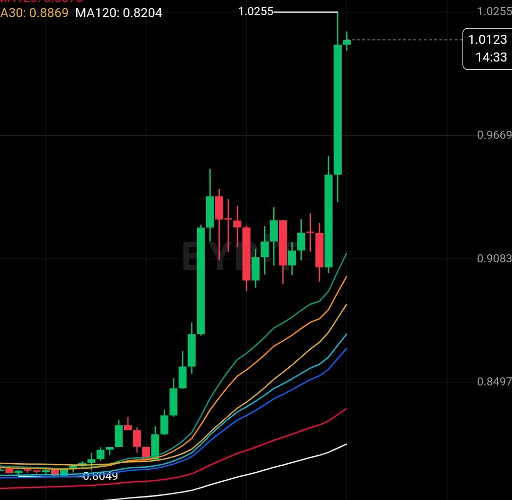 YiChenBTC996's tweet image. #api3  可能是今天的黑马币