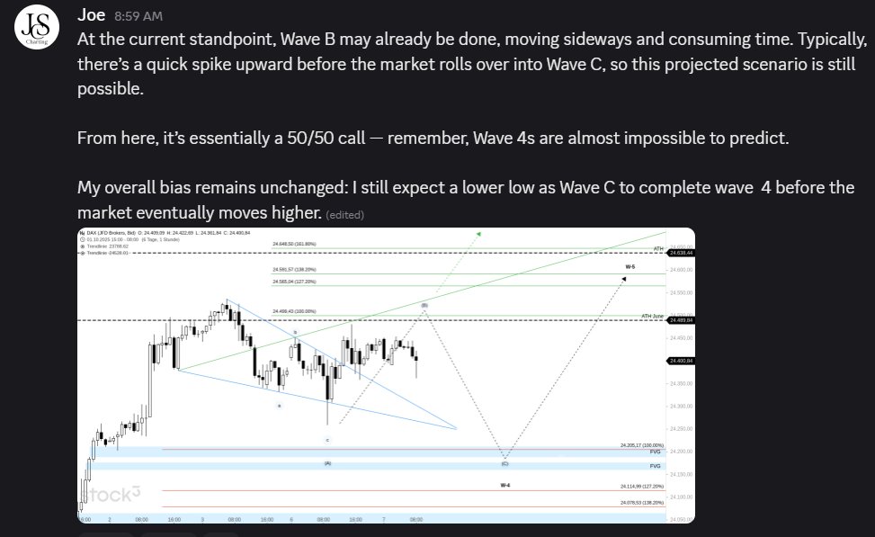 JoeChartingStar's tweet image. $DAX update 📊
As shared with my #JCSCharting members this morning — we anticipated Wave B was just killing time ⚙️
Now it seems done, and Wave C looks ready to take over 🔄
So far, so good. Let’s see if we get that lower low to complete Wave 4 👀

#DAX #Trading #Investing…