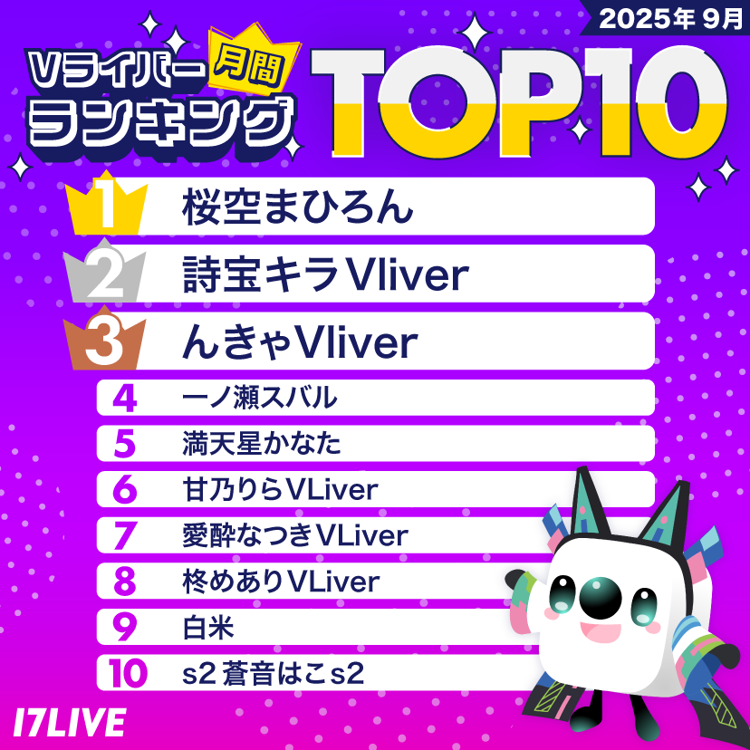 17LIVEJP's tweet image. ／
 #Vライバー 月間ランキング
🌟9月TOP10を発表🌟
＼

続き(30位まで)は #17LIVE アプリ内の「月間ランキングページ」を✅

ミリオンライバーもランキングページで発表💜
達成した #イチナナVライバー は「#イチナナVだって拡散されたい」をつけてポストしてね☺️
公式からリポストされるかも⁉︎✨