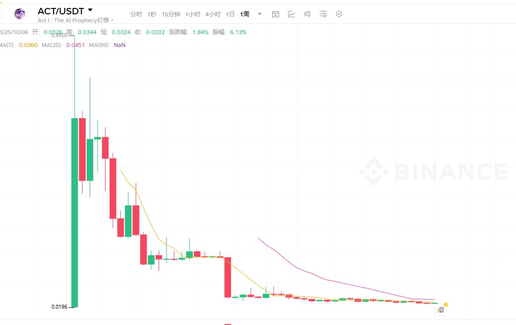 web3jayyu's tweet image. 不要对meme产生任何信仰
来看看去年热度爆表的ATC和Neiro的周K线图
