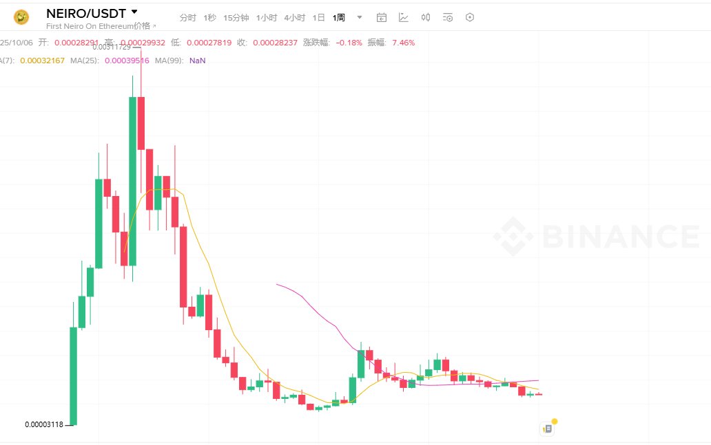 web3jayyu's tweet image. 不要对meme产生任何信仰
来看看去年热度爆表的ATC和Neiro的周K线图