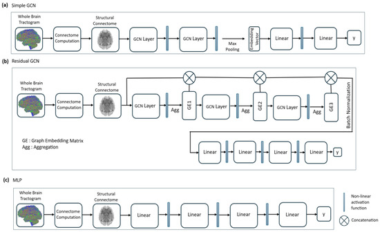 Tomography_MDPI's tweet image. 🧠 Graph Neural Network Learning on the Pediatric Structural Connectome

Exploring how GNNs can model the developing brain’s connectivity and advance pediatric neuroimaging.
🔗 brnw.ch/21wWpch

#Neuroimaging #GraphNeuralNetwork #AI #PediatricResearch