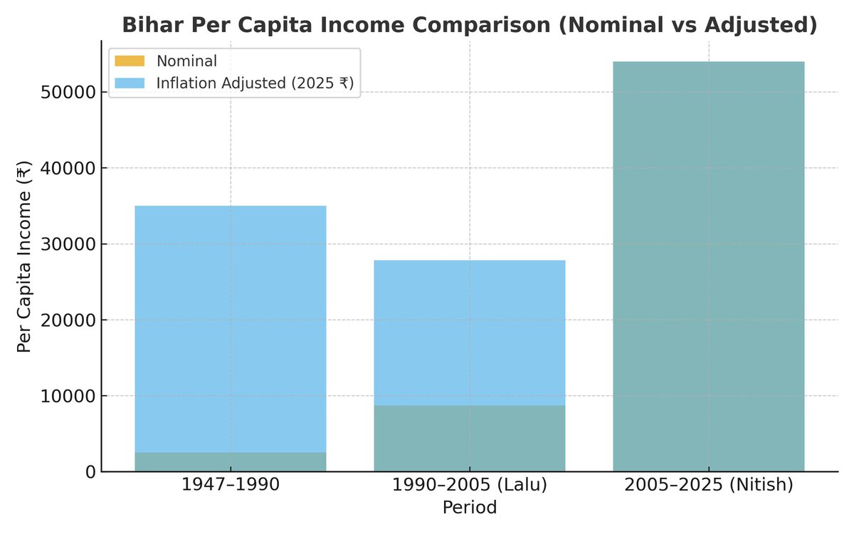 AwadhiyaVi23155's tweet image. 6/9
प्रति व्यक्ति आय में वृद्धि
1947–1990: ₹2,500
1990–2005: ₹8,700
2005–2025: ₹54,000 (₹2025 में समायोजित = ₹1.7 लाख)
💹 आय में 20 गुना वृद्धि
Note: i have adjusted inflation to make accurate assessment 
#BiharEconomy #NitishModel