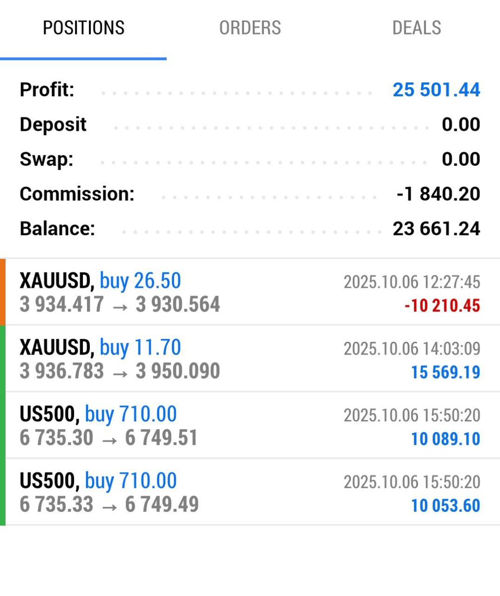 Gm

A nice start to the month and week
Up +2.5RR for the month 😉👀

XAUUSD - 1RR
XAUUSD +1.5RR
SPX500  +2RR