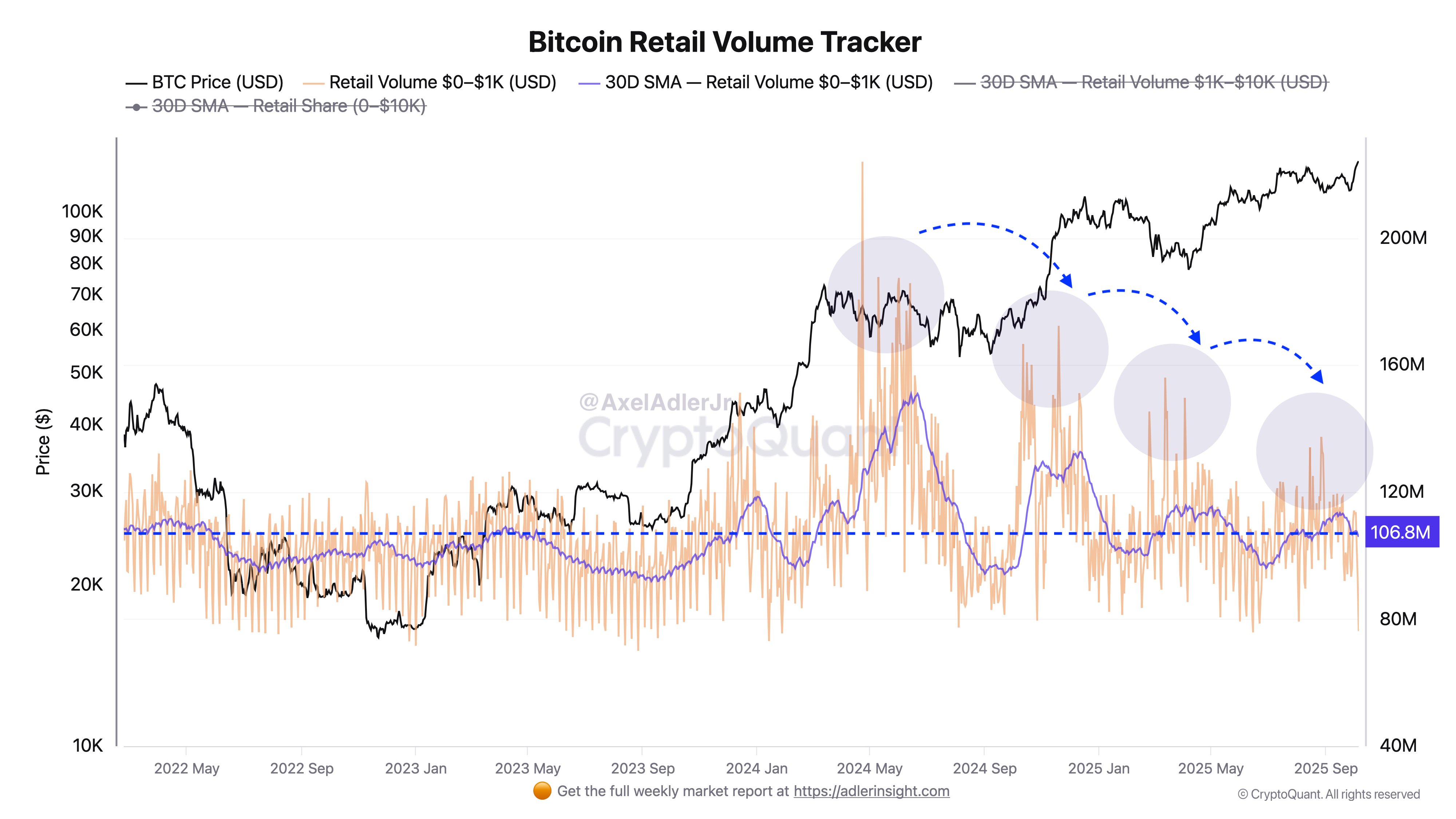 Bitcoin Retail Exhausted? Small-Transfer Volume Shows Long-Term Decline