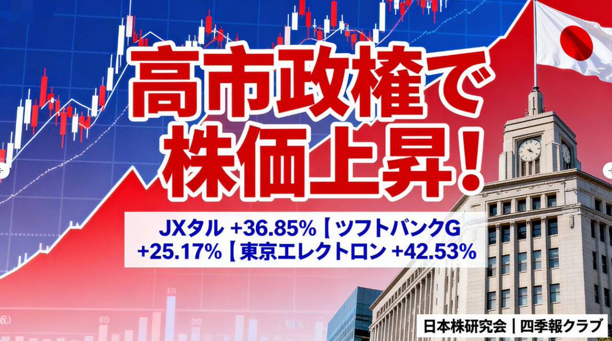 NihonKabuLab's tweet photo. 高市早苗氏自民党新総裁当選直後、株価上昇幅再び新たな高みに！
先月、長期保有銘柄を推奨しました。どれくらい上昇したか見てみましょう。
【日本株】
9月11日の推奨銘柄です。詳細は11日のツイートをご覧ください。

JXメタル（5016）1525円→2087円（+36.85%）

ソフトバンクG（9984）16,800円→21,030円（+25.17%

東京エレクトロン（8035）21,110円→30,090円（+42.53%）

上昇幅はどれも非常に楽観的ですが、利益を上げるには適切なタイミングで売却するしかないことを理解することが重要です。上記の銘柄はいずれも長期保有に適した安定した銘柄ですが、現在の市場環境を踏まえて保有するか売却するかを判断することが重要です。これは非常に重要です。

本日の隠れ銘柄（コードは非公開です）（関連カテゴリーのみ）
隠れ銘柄：（****）半導体関連

見逃さないよう、いいねとフォローは必須です！
買い時と売り時を網羅した最新の隠れ銘柄リストを無料でお届けします。DMでシェアしてください！