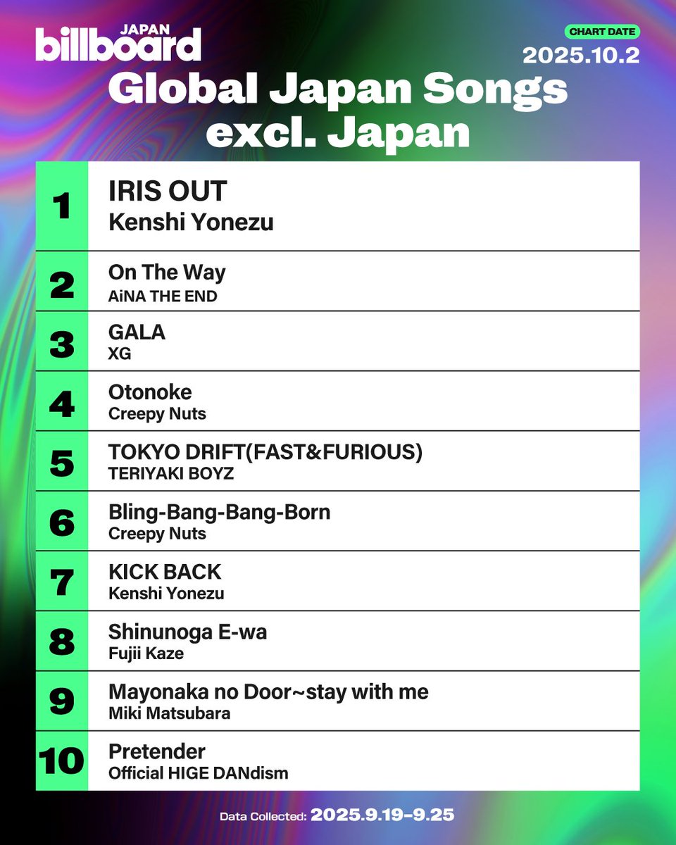 Here's the Billboard JAPAN "Global Japan Songs Excl. Japan" for the week of Oct 2:

1. Kenshi Yonezu
2. AiNA THE END
3. XG
4. Creepy Nuts
5. TERIYAKI BOYZ
6. Creepy Nuts
7. Kenshi Yonezu
8. Fujii Kaze
9. Miki Matsubara
10. Official HIGE DANdism

billboard-japan.com/charts/detail?…