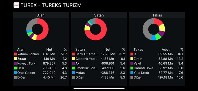 TanguyYamaha's tweet photo. #Turex Haftalık takasta fon süpürmüş dip çalışması tamam gibi .Bank of da 3 milyon mal var elinde 10-12 daha alıma gelebilir tetiklemek lazım .Ben takasa bakarım geçmiş operasyonlar ilgilendirmez bizi . ( Yatırım tavsiyesi Değil )
#Mopas #Kozal #KTLEV #Avtur #Deril #alka #Astor https://t.co/mPfyQ2HaJB