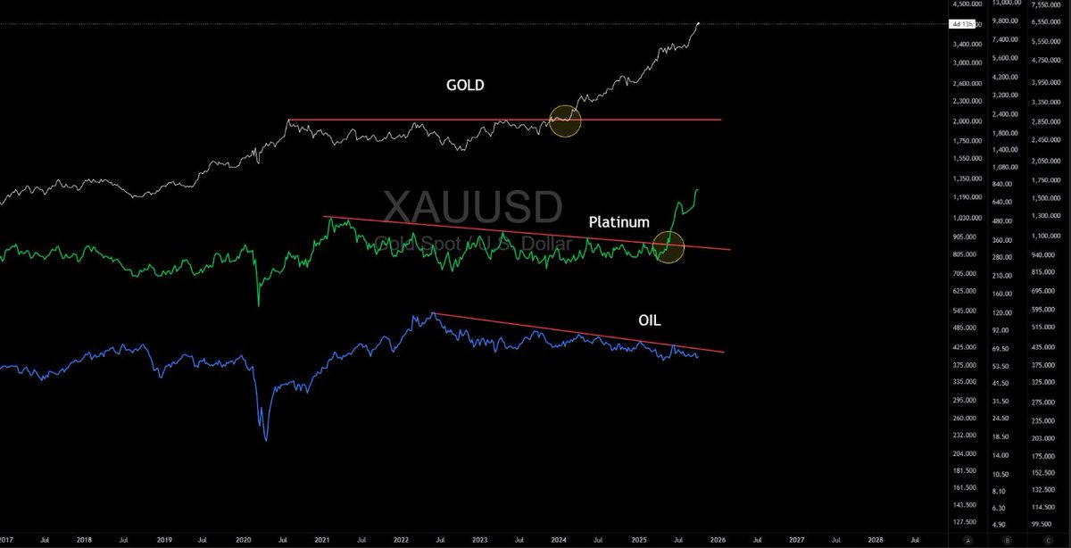 🚨Superciclo Commodities

Oro → Plata→ Cobre y platino → Petróleo → Gas

El próximo GRAN movimiento está al caer..