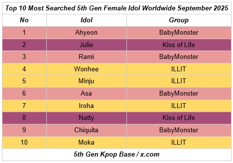 A vertical chart with a yellow background and black text titled Top 10 Most Searched 5th Gen Female Idol Worldwide September 2025, listing columns for number, most searched idol, female group; row 1 shows 1 Ahyeon BABYMONSTER in pink highlight; row 2 shows 2 Julie Kiss of Life in blue; row 3 shows 3 Rami BABYMONSTER in pink; row 4 shows 4 Wonhee ILLIT in yellow; row 5 shows 5 Minju ILLIT in yellow; row 6 shows 6 Asa BABYMONSTER in pink; row 7 shows 7 Iroha ILLIT in yellow; row 8 shows 8 Natty Kiss of Life in blue; row 9 shows 9 Chiquita BABYMONSTER in pink; row 10 shows 10 Moka ILLIT in yellow; footer text 5th Gen Kpop Base /x.com.
