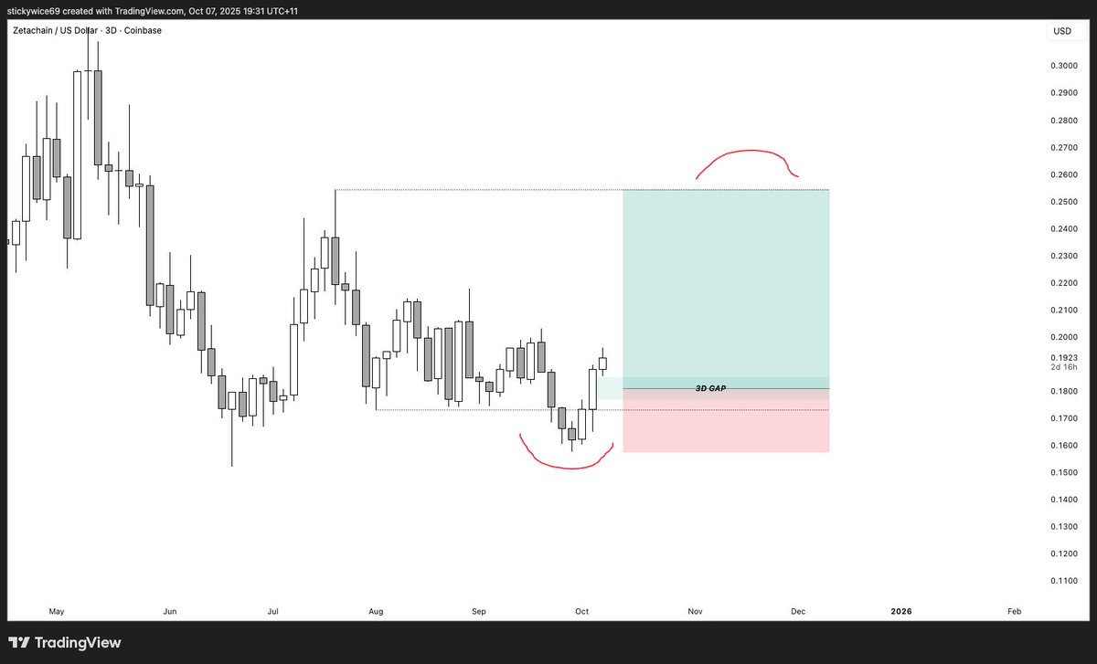 stickywice69's tweet photo. @eliz883 Wait for 3 day gap to form, sell range high https://t.co/IwiAme3SBq