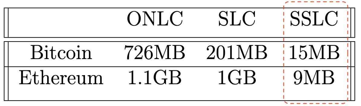 比较表，显示 ONLC、SLC 与 SSLC 在 Bitcoin 和 Ethereum 上的带宽使用情况
