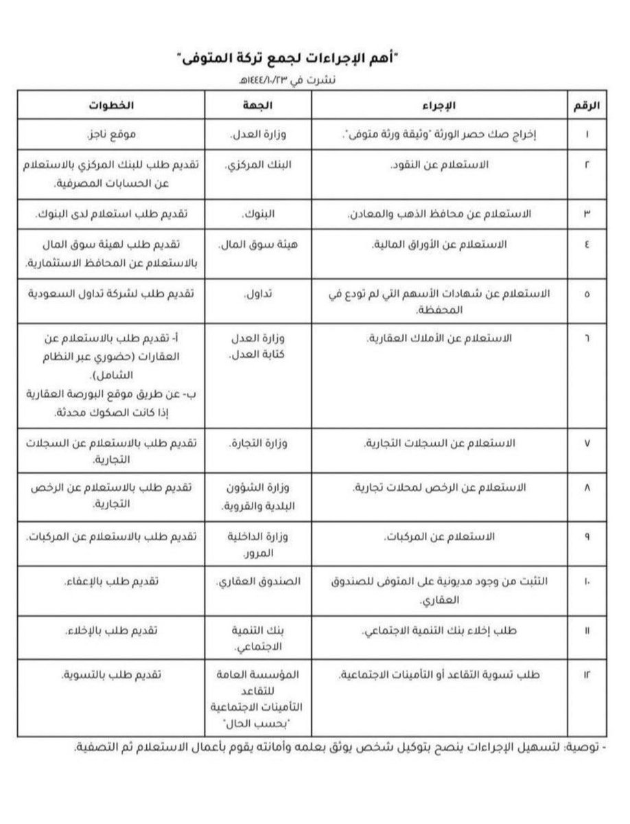 ل المهتمين بالتركات (الإرث) في حالة حصر التركه وتصفيتها وتوزيعها هذي اهم الاجراءات