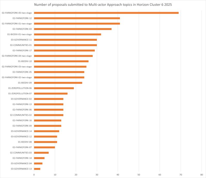 👉PREMIERE analyzed  proposal submissions on the 30 topics with mandatory Multiactor approach in <a href="/HorizonEU/">Horizon Europe 🇪🇺</a> Cluster 6 2025 calls

🟠 639 proposals (45%)
🟢 219 two-stage (excellence+impact only)
🟡 Avg: 21/topic (14 single-stage)

Lowest: 3, Highest: 69

⁉️What are your thoughts?