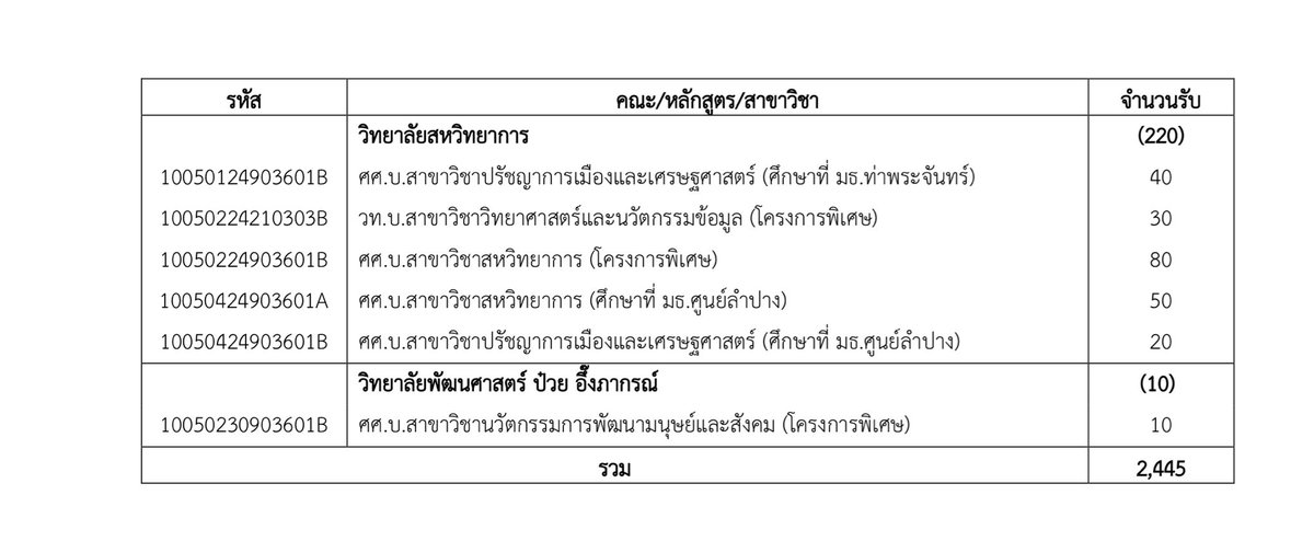 SocialDome's tweet photo. ม.ธรรมศาสตร์ ประกาศ ระเบียบการรับสมัคร ผ่าน #TCAS69 รอบที่ 1 #Portfolio 

เปิดรับ 19 คณะ/วิทยาลัย รวม 2,445 คน
1. คณะพาณิชยศาสตร์และการบัญชี
2. คณะรัฐศาสตร์
3. คณะเศรษฐศาสตร์
4. คณะสังคมสงเคราะห์ศาสตร์
5. คณะศิลปศาสตร์
6. คณะสังคมวิทยาและมานุษยวิทยา
7. คณะวิทยาศาสตร์และเทคโนโลยี
8. คณะวิศวกรรมศาสตร์
9. คณะแพทยศาสตร์
10. คณะสหเวชศาสตร์
11. คณะพยาบาลศาสตร์
12. คณะศิลปกรรมศาสตร์
13. คณะสถาปัตยกรรมศาสตร์และการผังเมือง
14. คณะสาธารณสุขศาสตร์
15. คณะเภสัชศาสตร์
16. คณะวิทยาการเรียนรู้และศึกษาศาสตร์
17. วิทยาลัยนวัตกรรม
18. วิทยาลัยสหวิทยาการ
19. วิทยาลัยพัฒนศาสตร์ป๋วยอึ๊งภากรณ์

รับสมัคร วันที่ 15 ต.ค.68 - 17 พ.ย.68 ที่ https://t.co/KDNtCOHyUt

เพิ่มเติมที่ https://t.co/dzHnlXRSku

#dek69 #เด็กซิ่ว