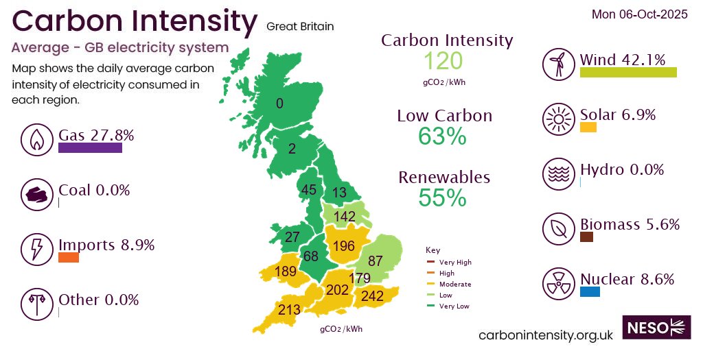 Yesterday #wind generated 42.1% of British electricity, more than gas 27.8%, imports 8.9%, nuclear 8.6%, solar 6.9%, biomass 5.6%, hydro 0.0%,  *excl. non-renewable distributed generation
