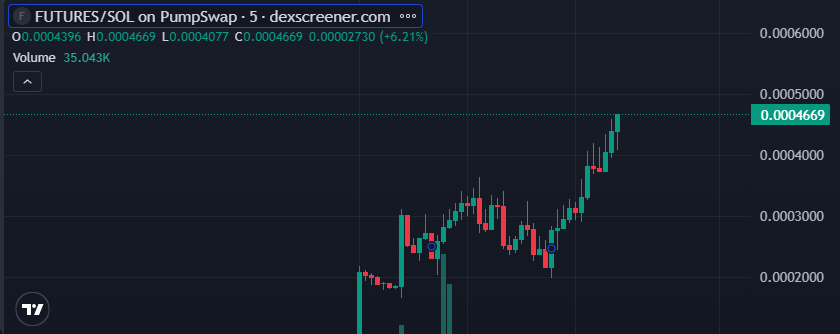 _botfutures's tweet photo. New ATH $FUTURES  📈📊
https://t.co/PjLwyS9ybb

#FUTURES #Solana #SolanaMemecoin #Crypto #CryptoCommunity #SolanaCommunity #DeFi #pumpfun #DEXScreener https://t.co/sezjw4zWpI